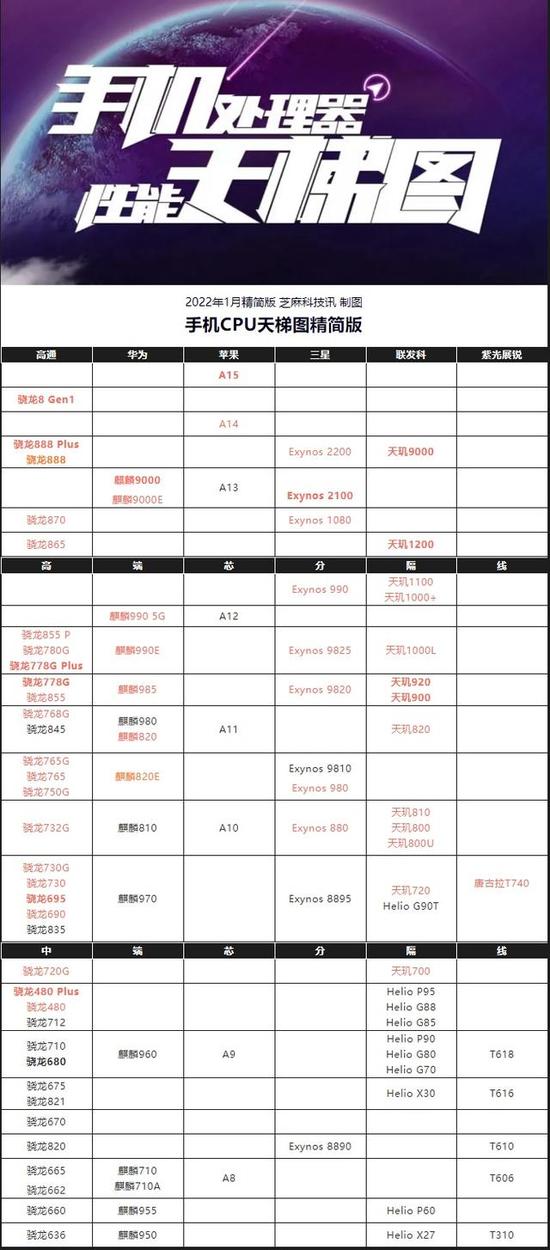 手机cpu性能天梯图 手机cpu天梯图最新分享