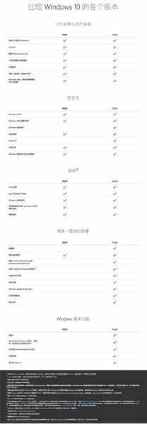 win10家庭版升级专业版有什么影响 win10家庭版升级专业版有什么区别(图1)