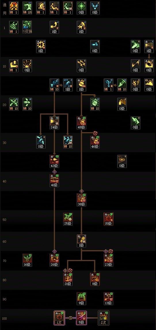 DNF2025金秋版本女弹药加点攻略