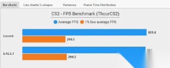 V社酬勤 CS2 频繁更新 新补丁优化性能帧率提升